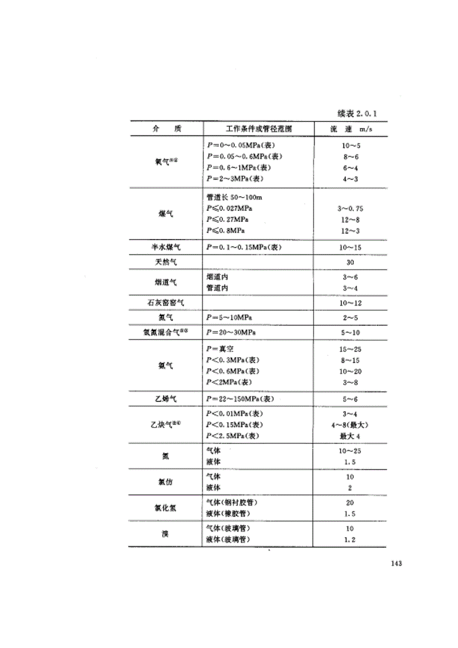 各种介质在工艺管道中流速及允许压降_第2页