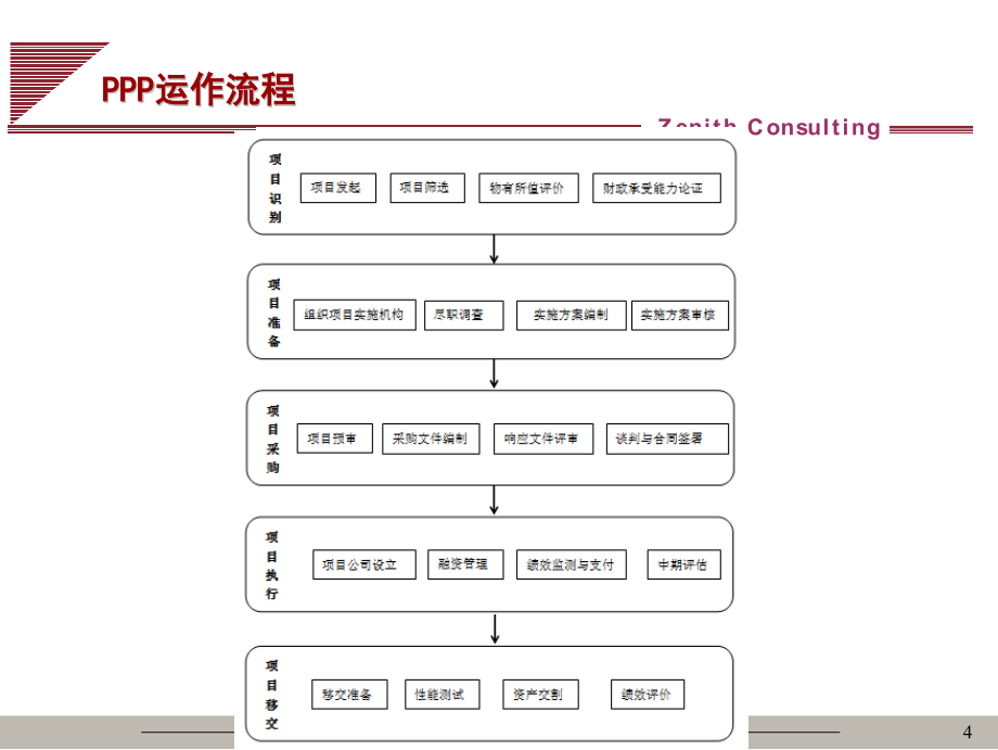 PPP市政项目操作模式 (2)_第4页