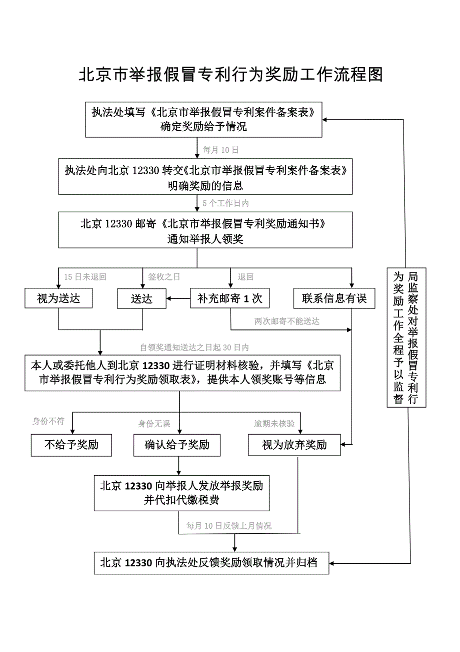 北京市举报假冒专利行为奖励工作流程图_第1页