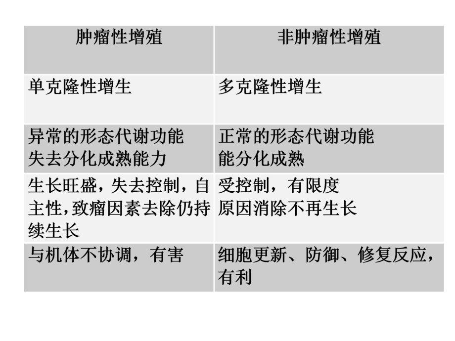 病理学--肿瘤#_第3页