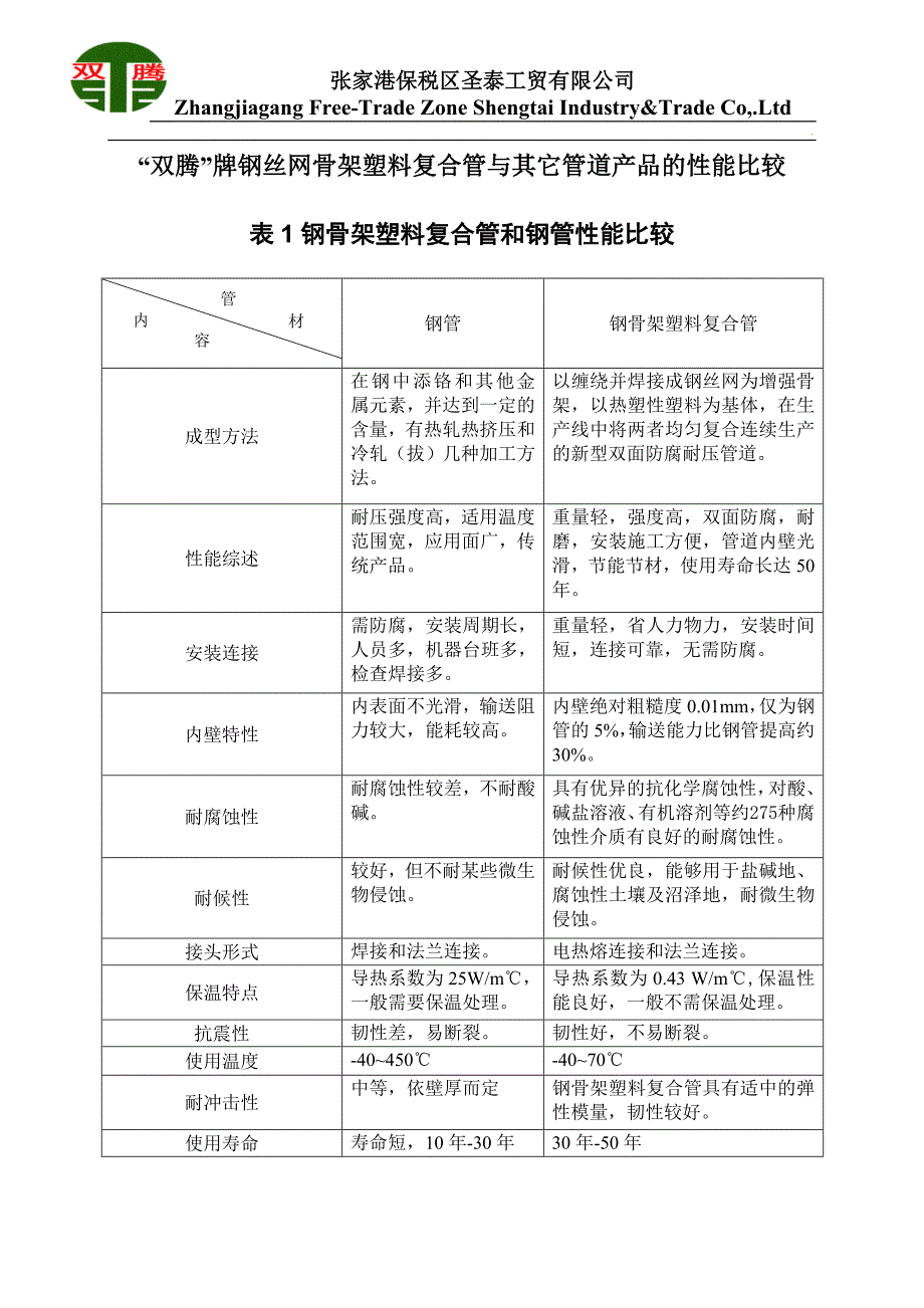 钢丝网骨架管和其他管道性能比较_第1页