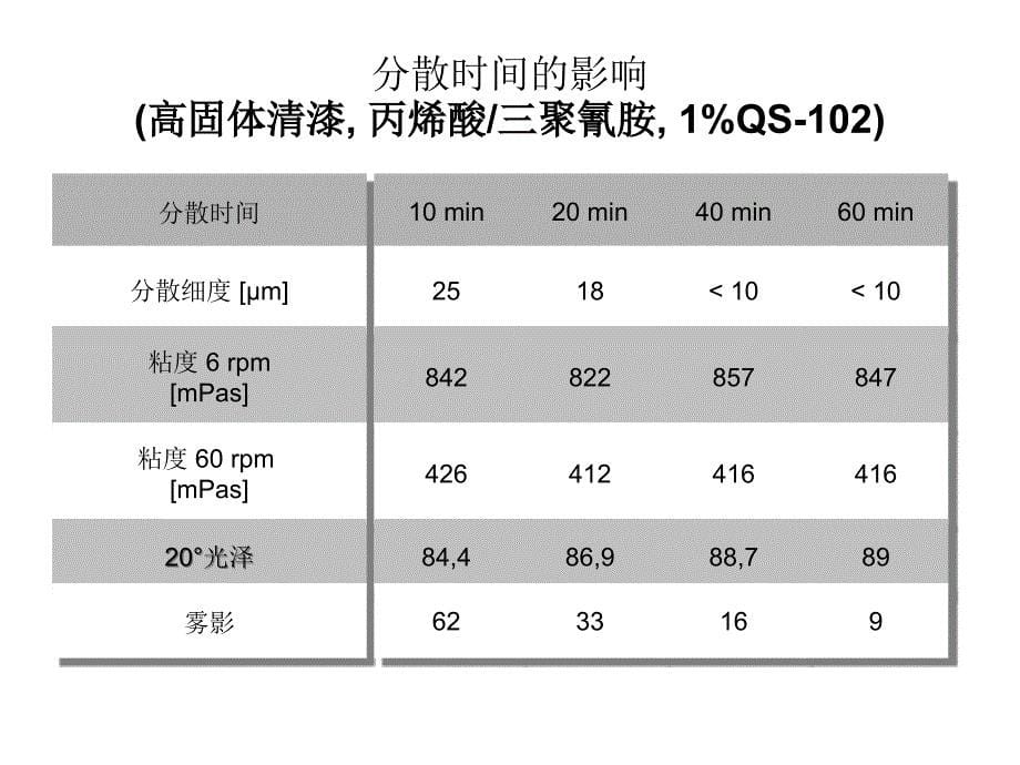 德山气硅培训资料(涂料)_第5页