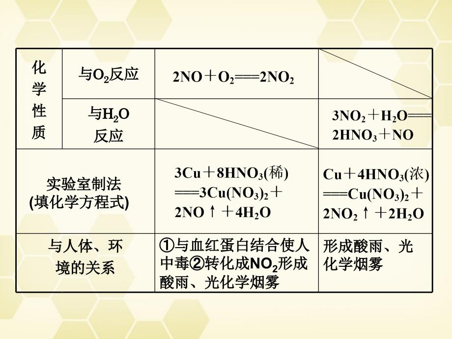 生活中的含氮化合物(一)—氮的氧化物和硝酸课件 苏教版_第5页