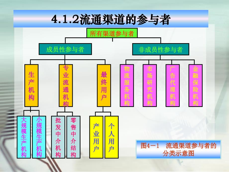 流通概论第4章 流通渠道_第4页