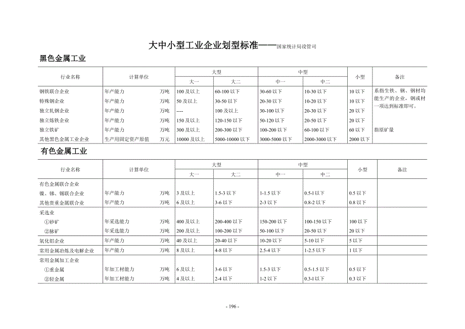 大中小型工业企业划型标准——国家统计局设管司_第1页