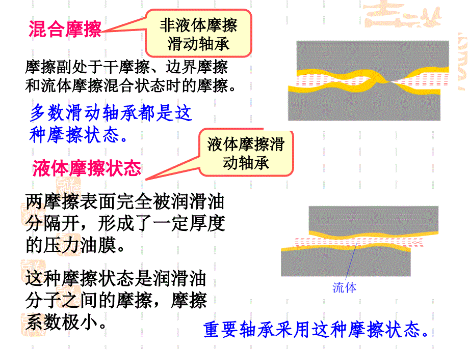 机械设计课件：滑动轴承_第4页