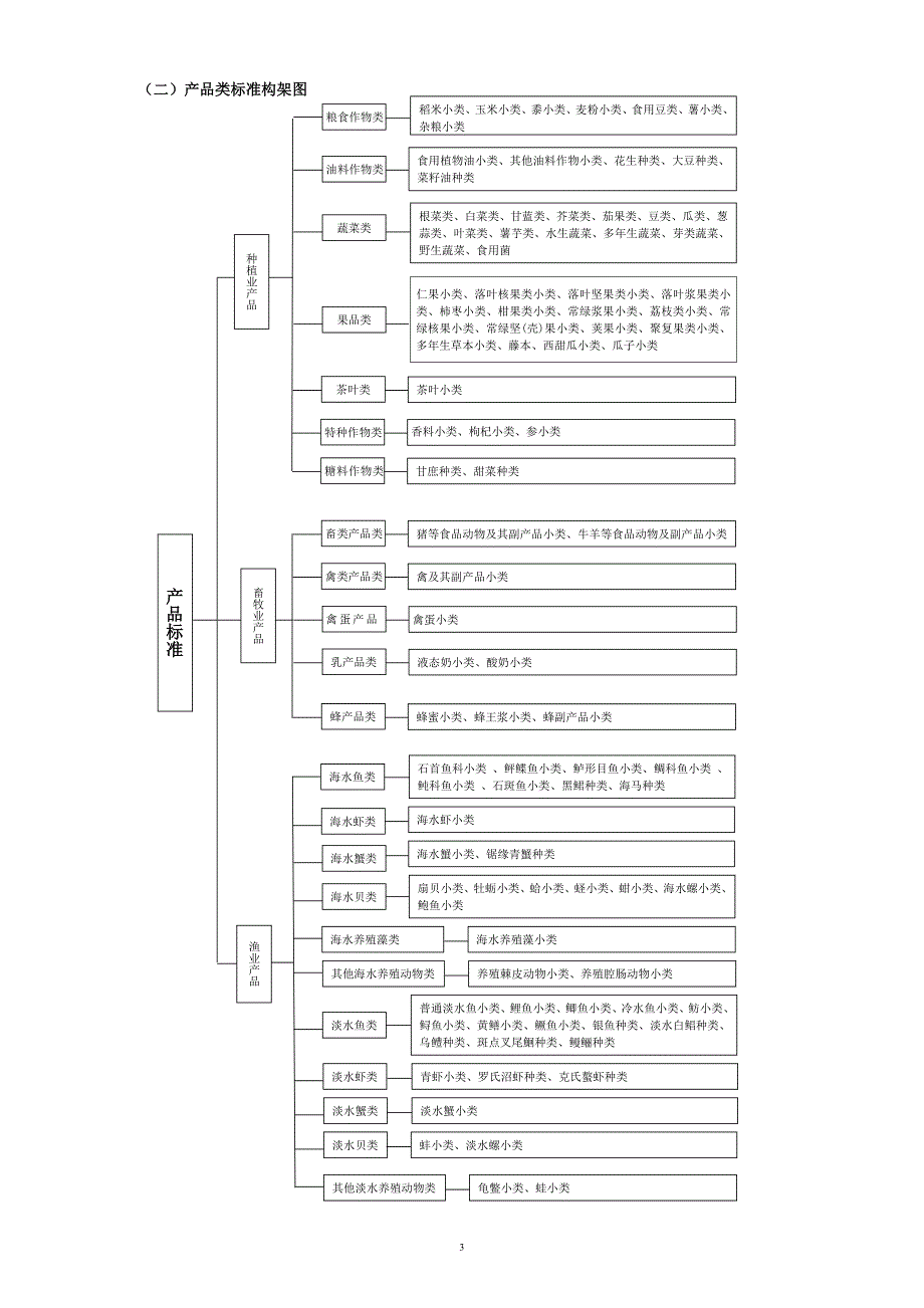 无公害食品标准体系构架_第3页