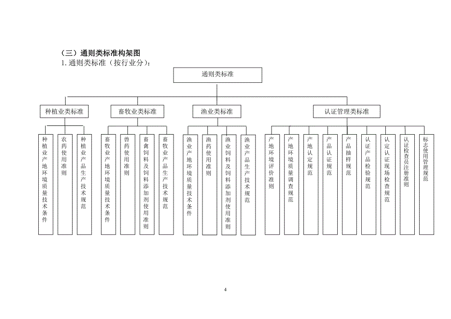 无公害食品标准体系构架_第4页