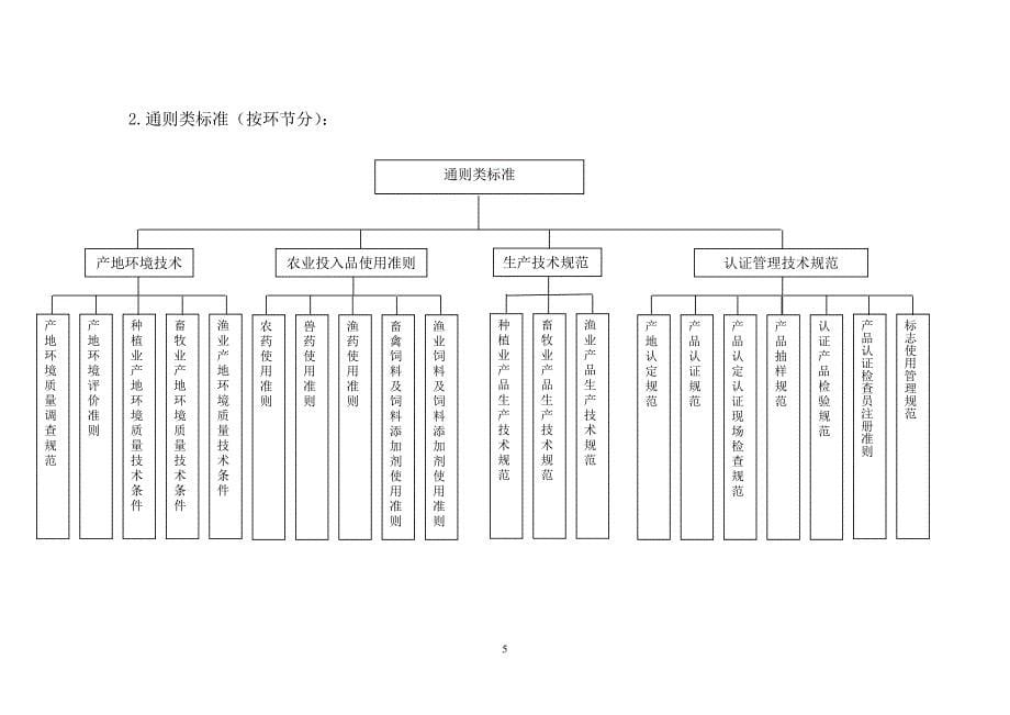 无公害食品标准体系构架_第5页