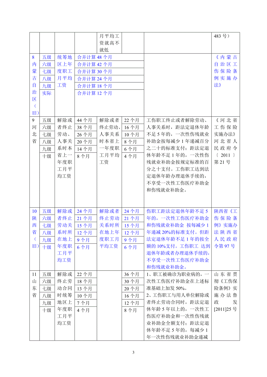 各地一次性工伤医疗补助金和伤残就业补助金一览表_第3页
