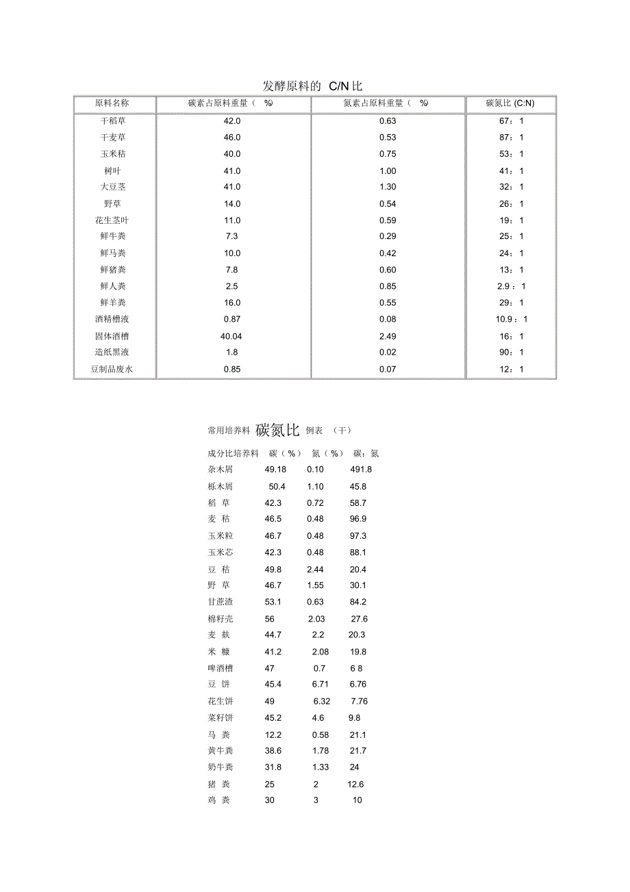 发酵原料的碳氮比_第1页