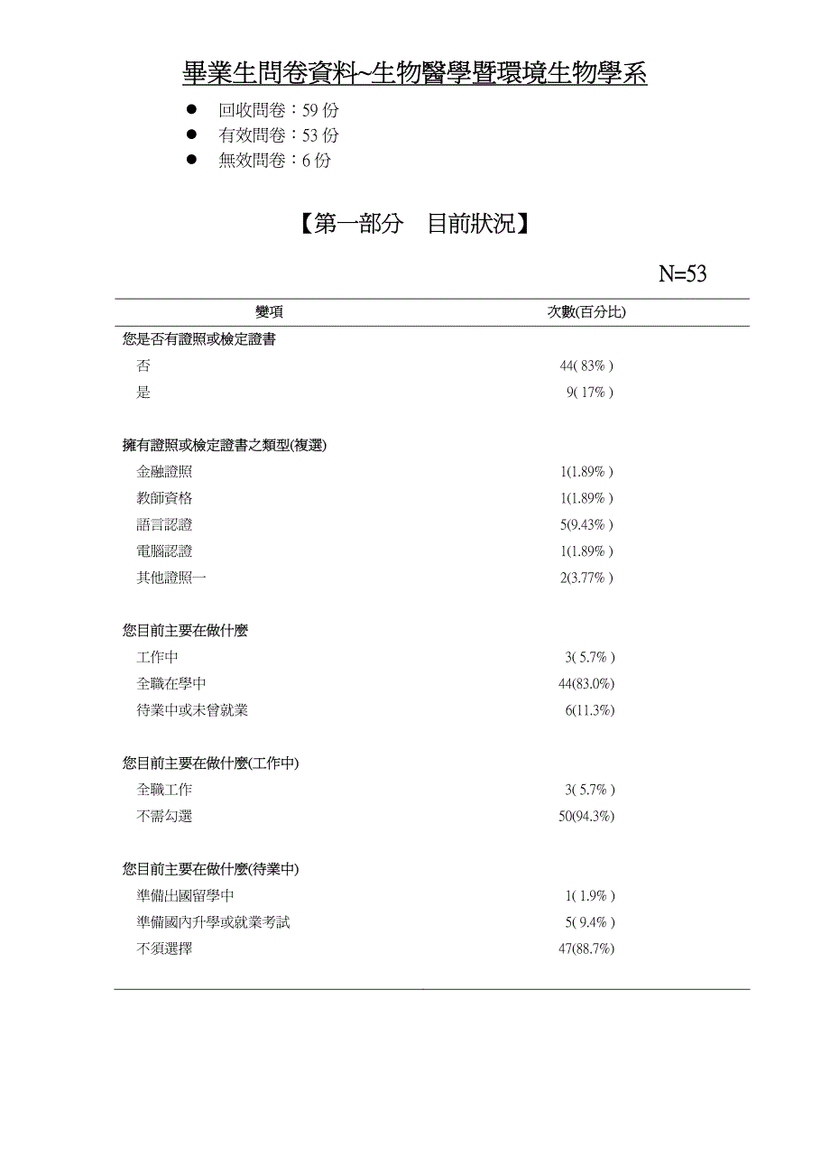 大专校院九十五学大专学生毕业后一问卷统计_第2页