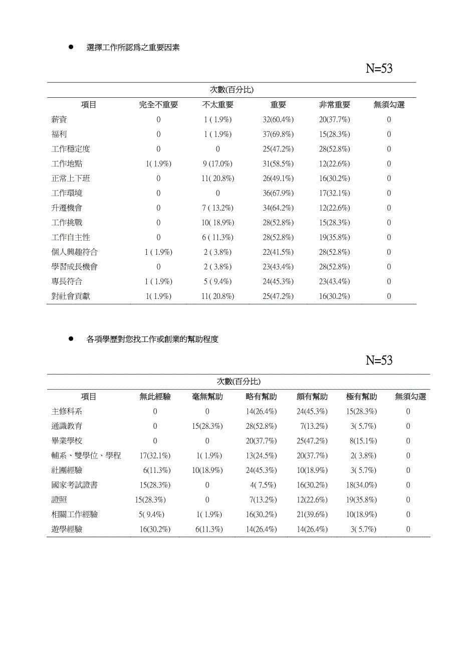 大专校院九十五学大专学生毕业后一问卷统计_第5页