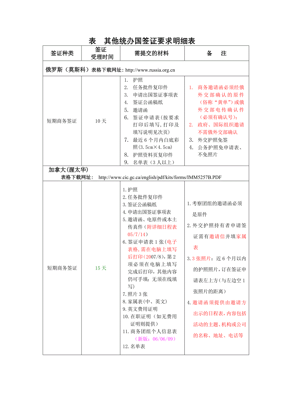 外交部统办国家签证要求明细_第2页