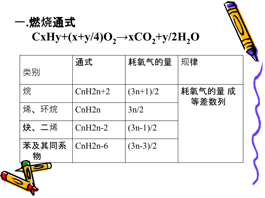 烃燃烧的规律总结-新人教[全套]_第2页