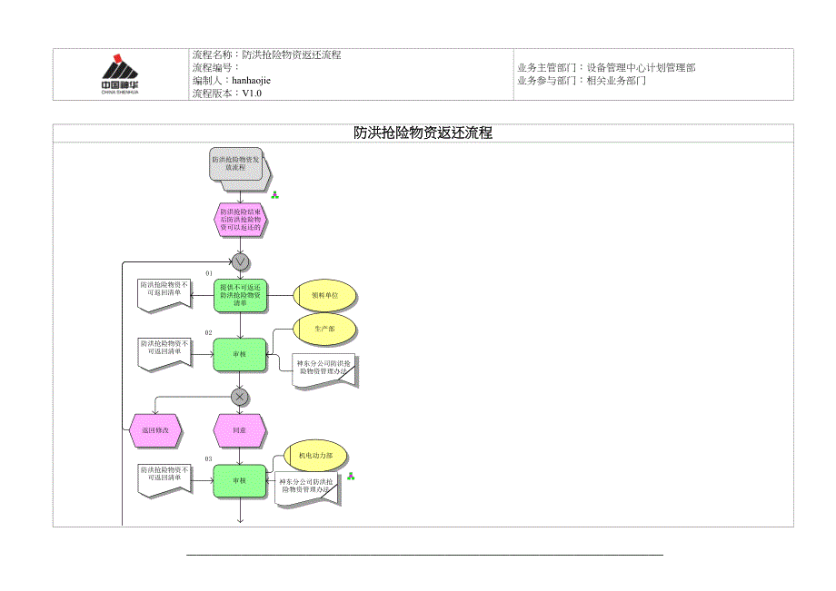 防洪抢险物资返还流程_第1页