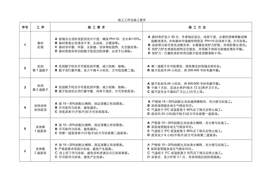 外墙弹性质感涂料系统_第3页