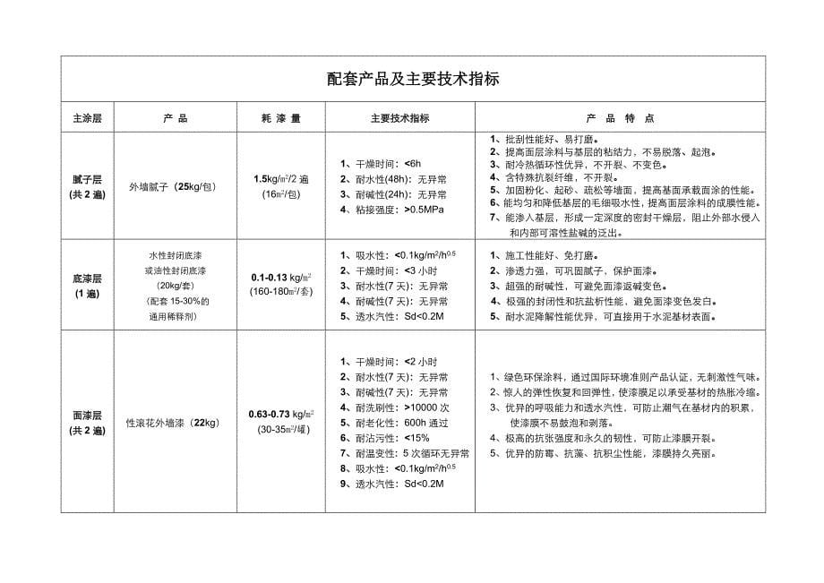 外墙弹性质感涂料系统_第5页