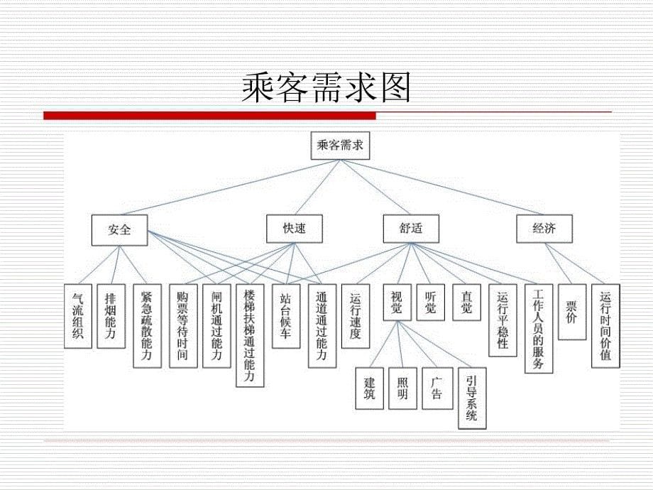 单元10 城市轨道交通市场营销_第5页