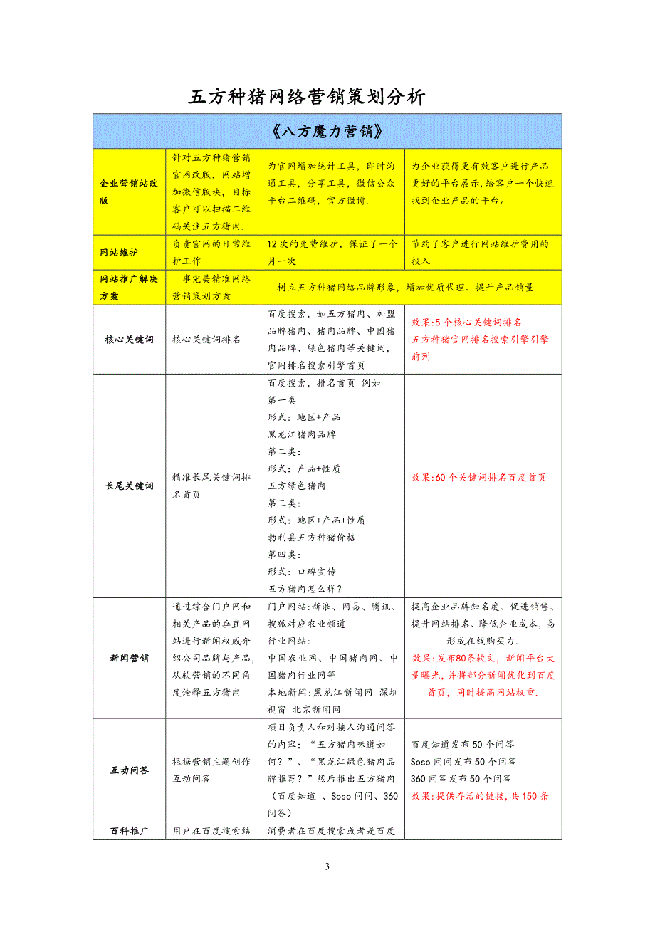 五方猪肉2015网络营销整体执行策划方案_第3页