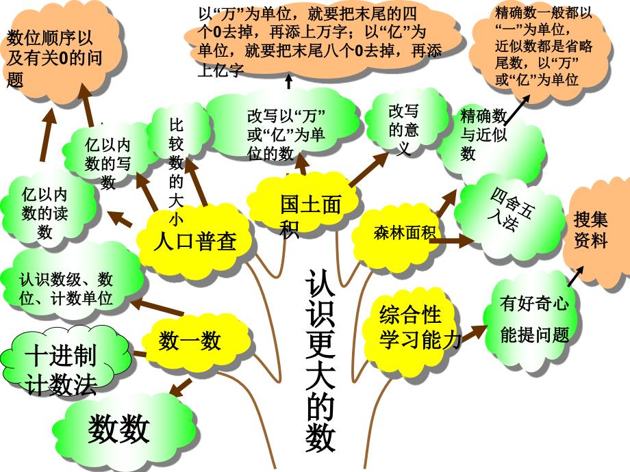 四年级数学知识树_第4页