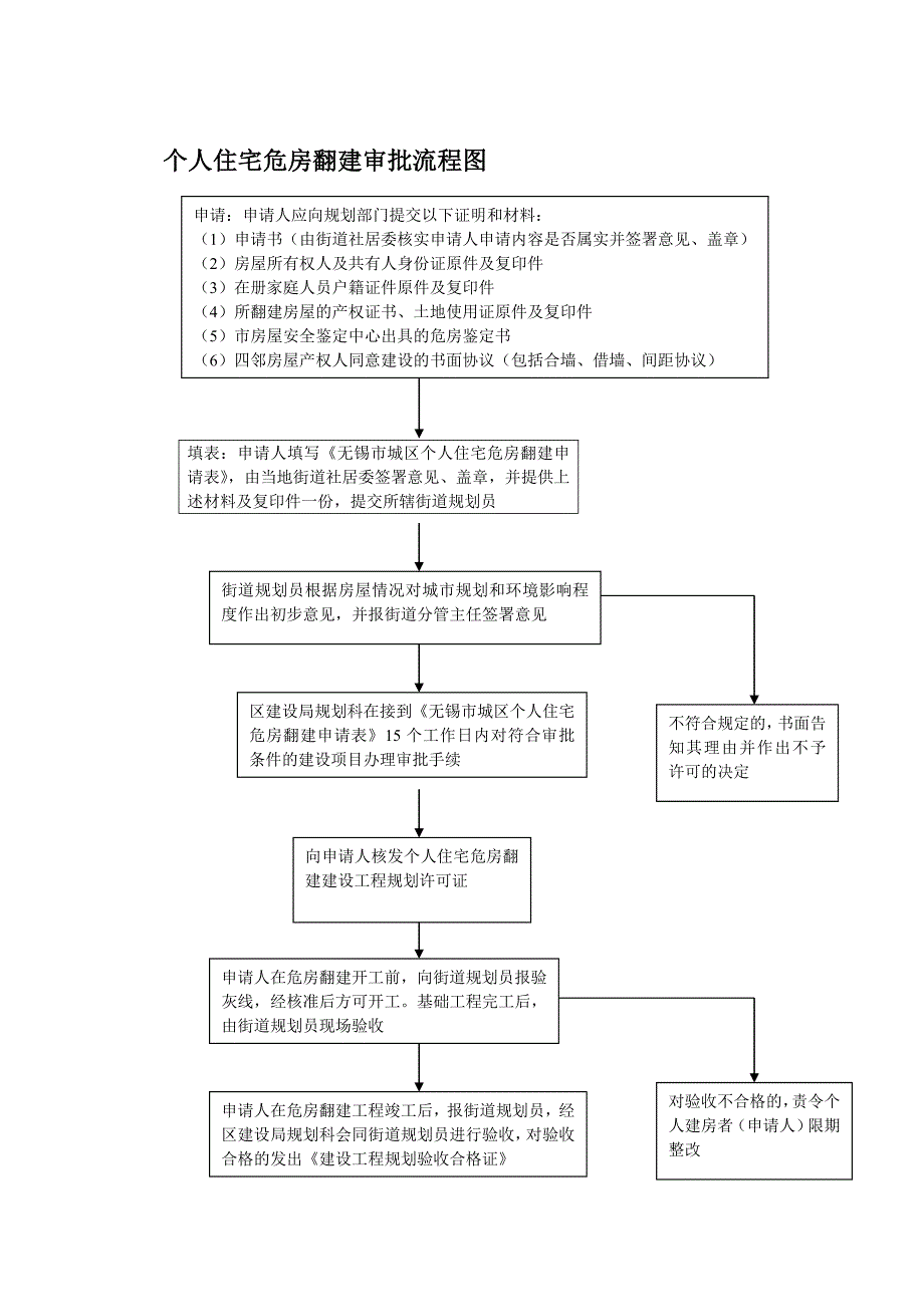 个人住宅危房翻建审批流程图_第1页