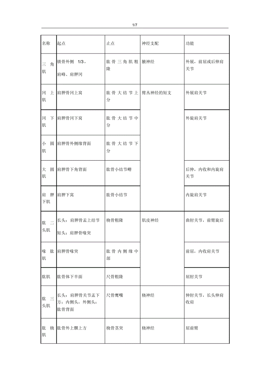 肌肉的起止点及神经支配总结_第1页