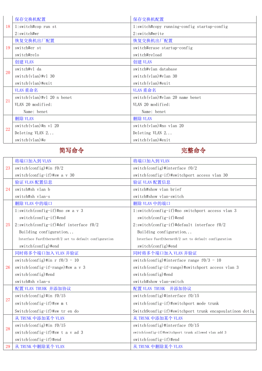 思科交换机配置命令(都是咱学过的总结)_第2页