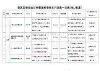 我区已排查出还未整改的安全生产隐患一览表（镇、街道）