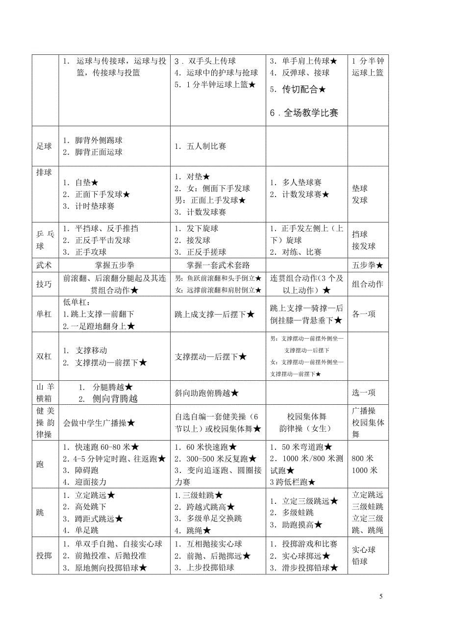 (最新)江干区中小学体育学科教学与考核内容实施建议_第5页