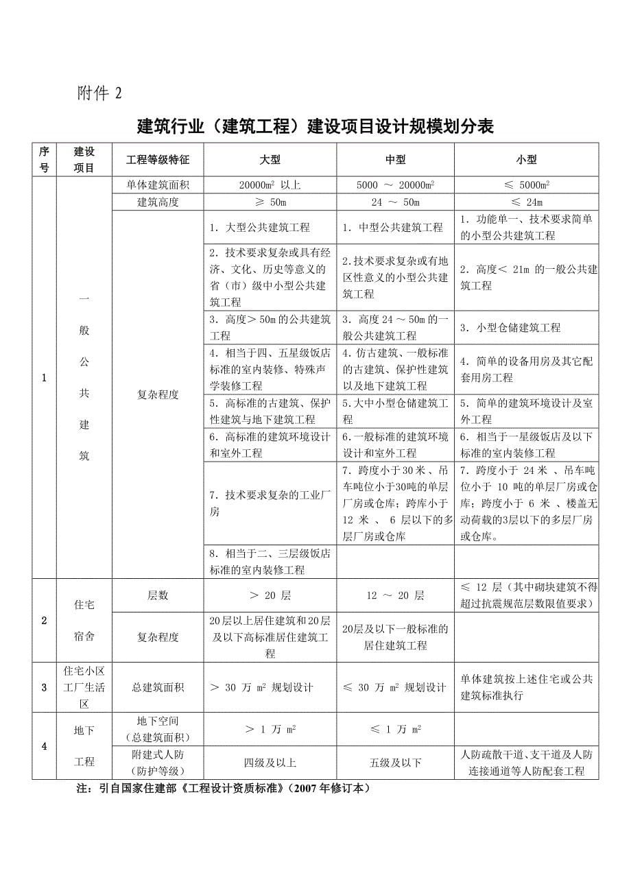 开发区科技委办组织大型社会性投资项目初步设计评审的服务_第5页