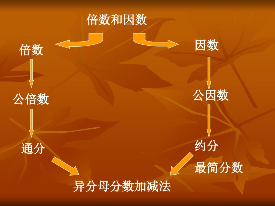 倍数与因数总复习_第3页