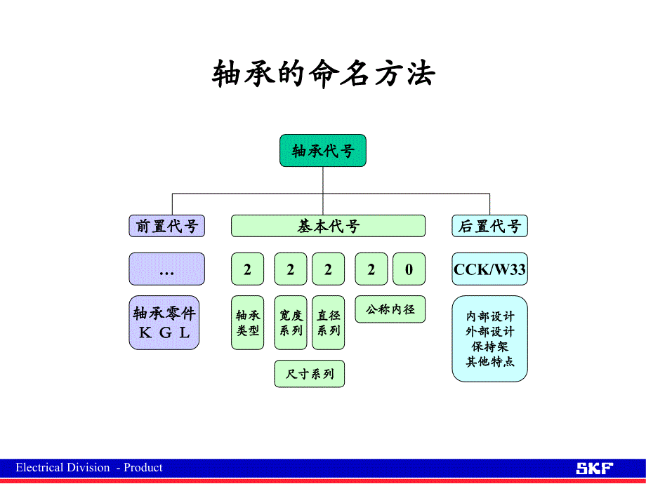 SKF 轴承命名方法_第3页