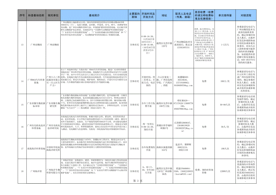 广州市科普基地开放情况表_第3页