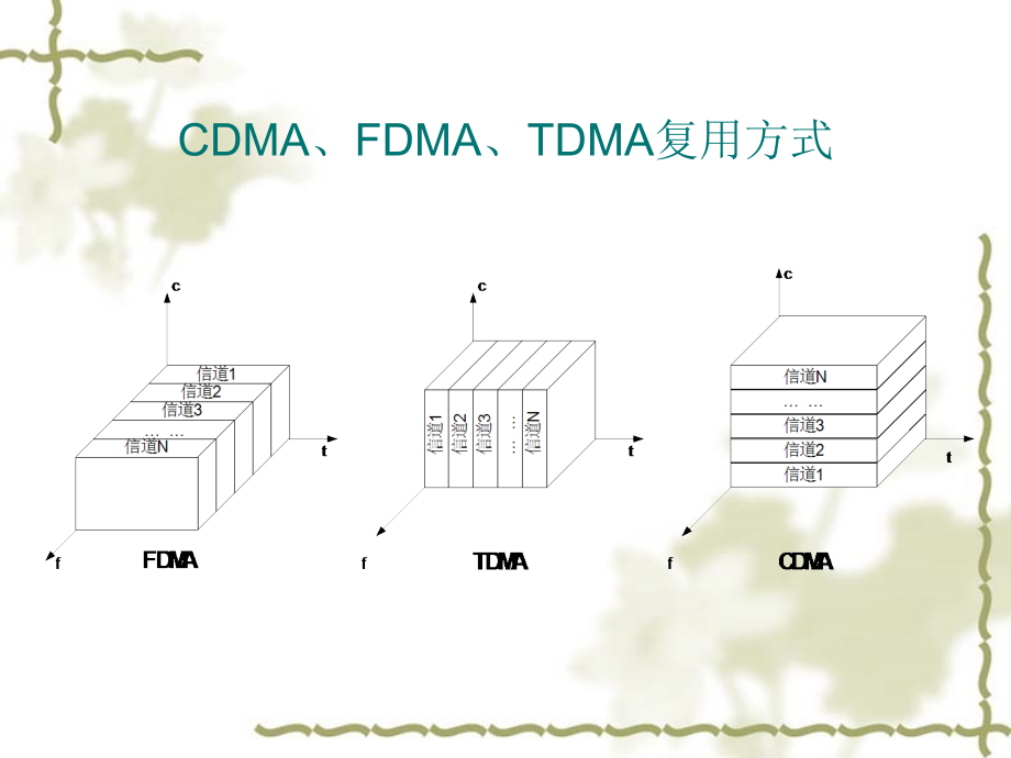 [信息与通信]CDMA网络优化介绍_第3页