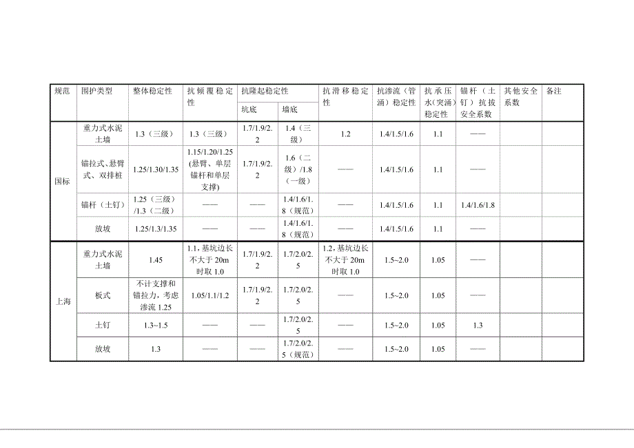 基坑围护安全系数表_第1页