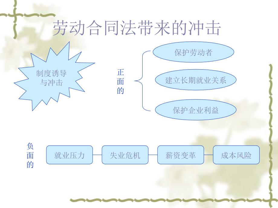 陕西——《劳动合同法》下的企业人力资源管理风险防范_第2页