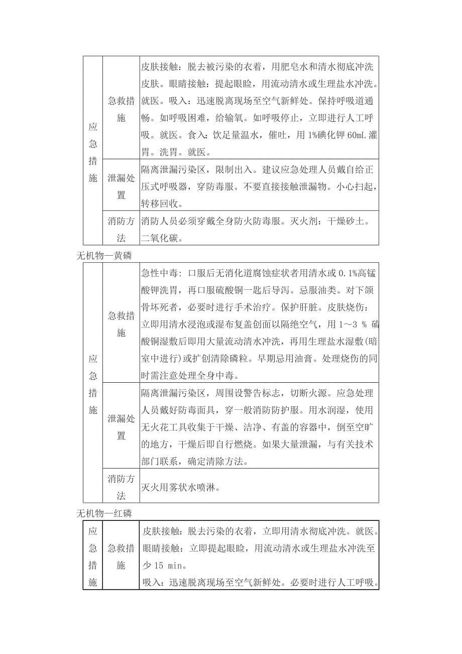 [法律资料]常用化学品应急处置方法_第5页