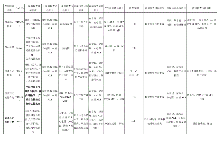 职业病体检标准及周期_第1页