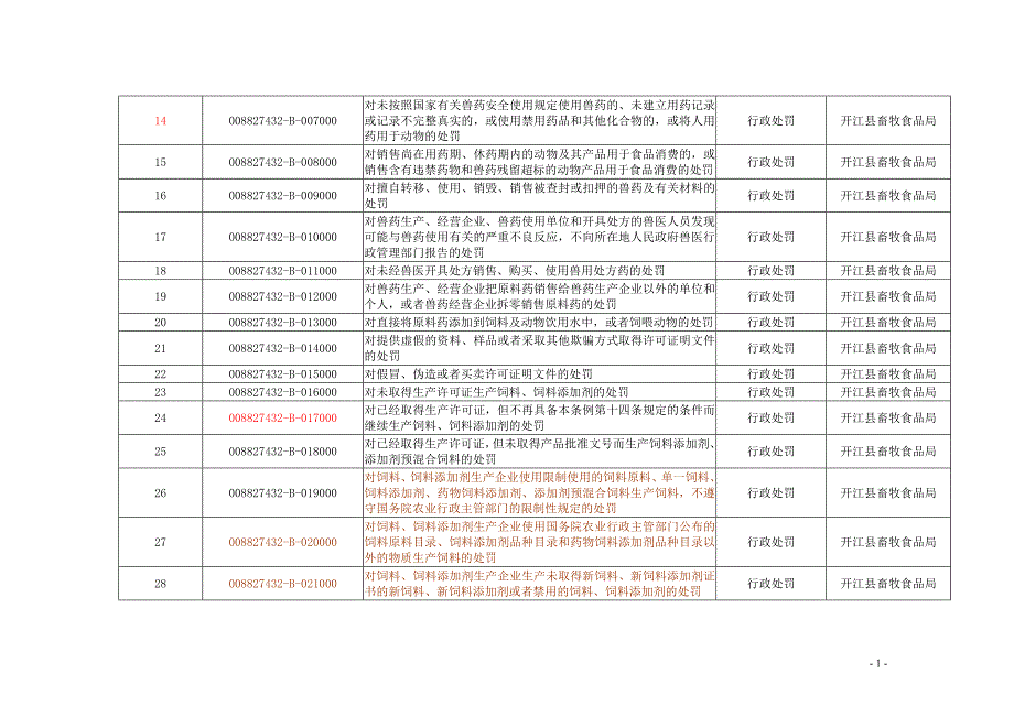 开江县畜牧局行政权力清单_第2页