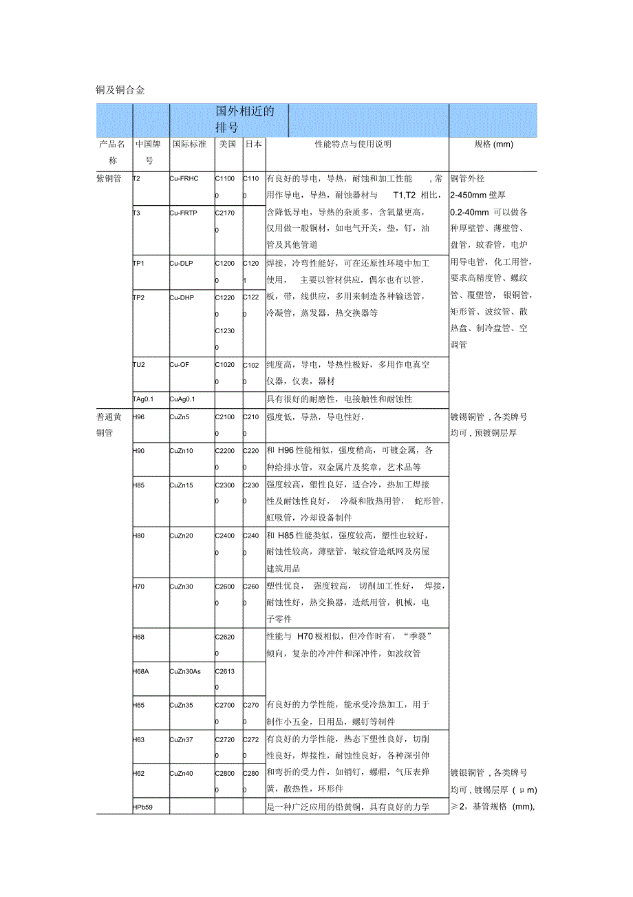 铜管性能及用途_第1页