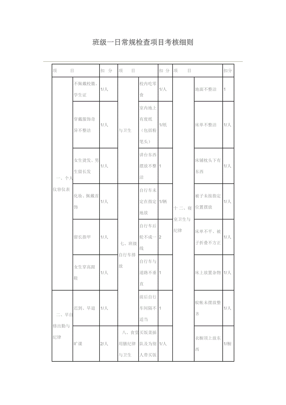 班级一日常规检查项目考核细则_第1页