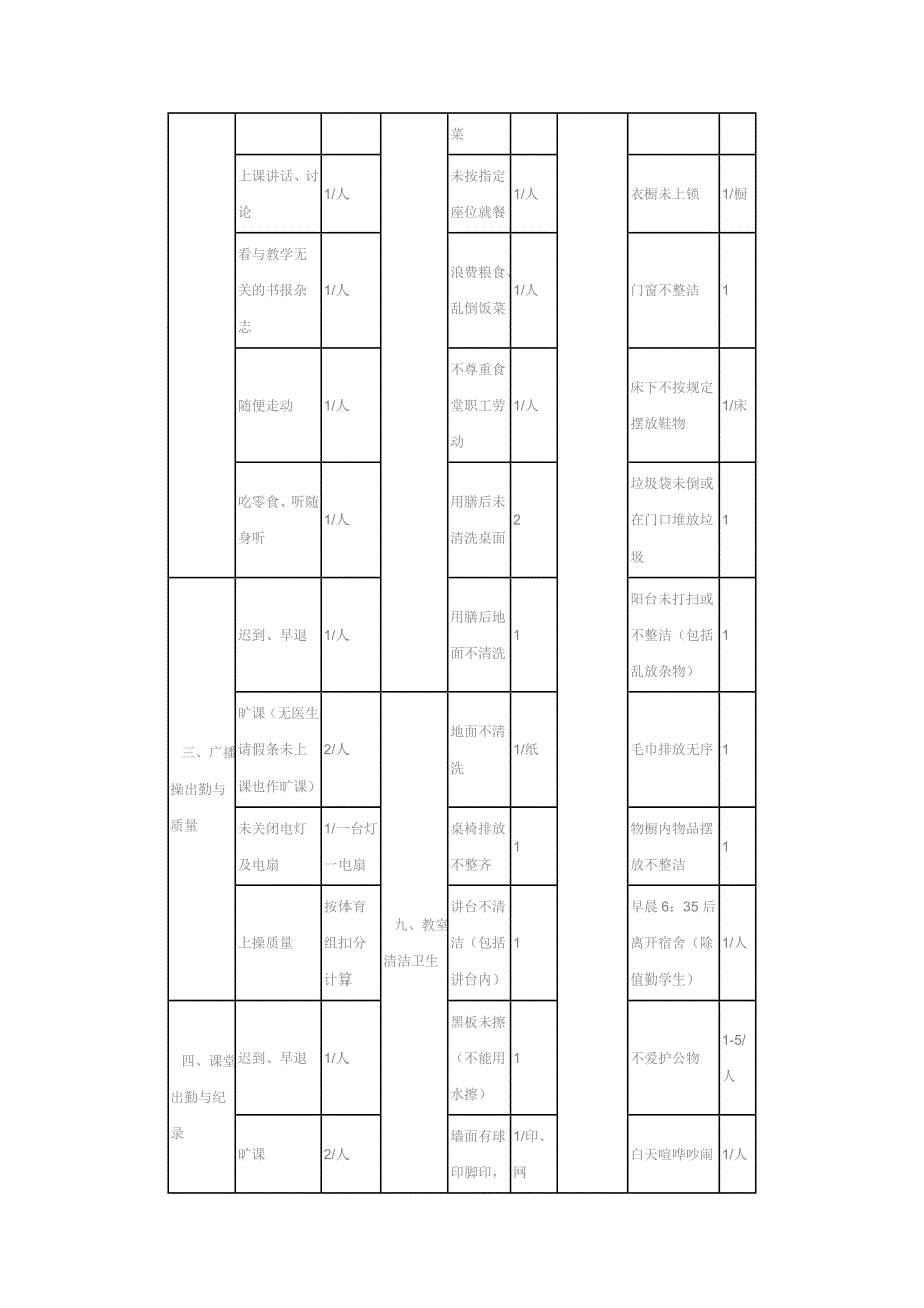 班级一日常规检查项目考核细则_第2页