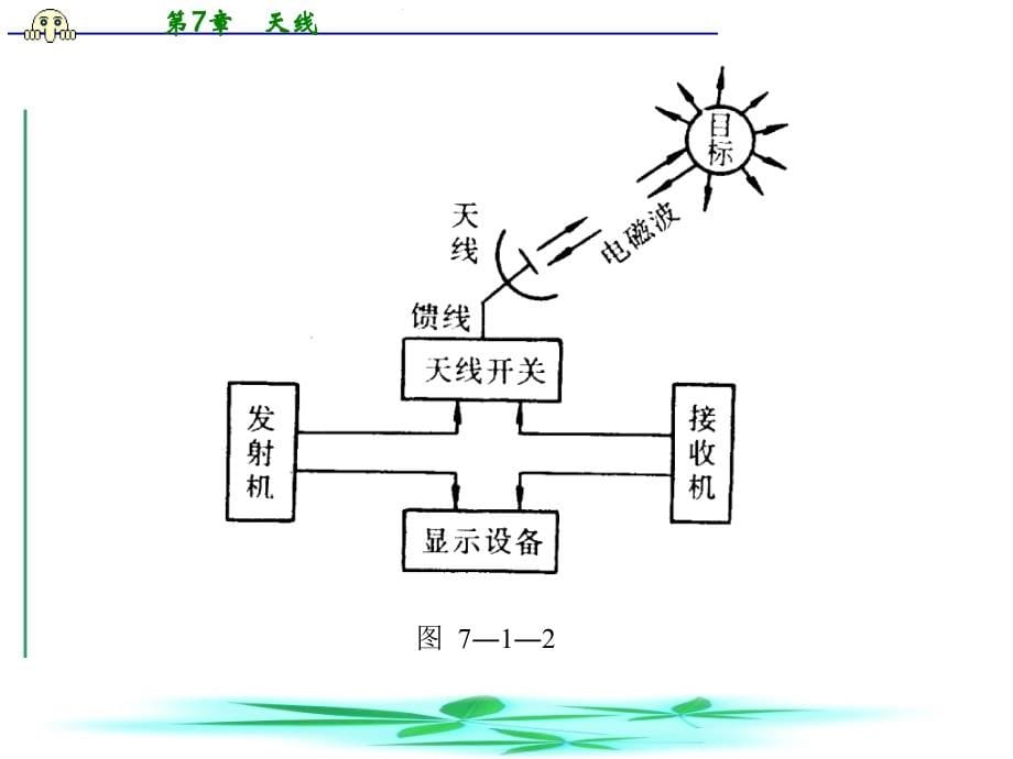 [工学]第7章   天线_第5页