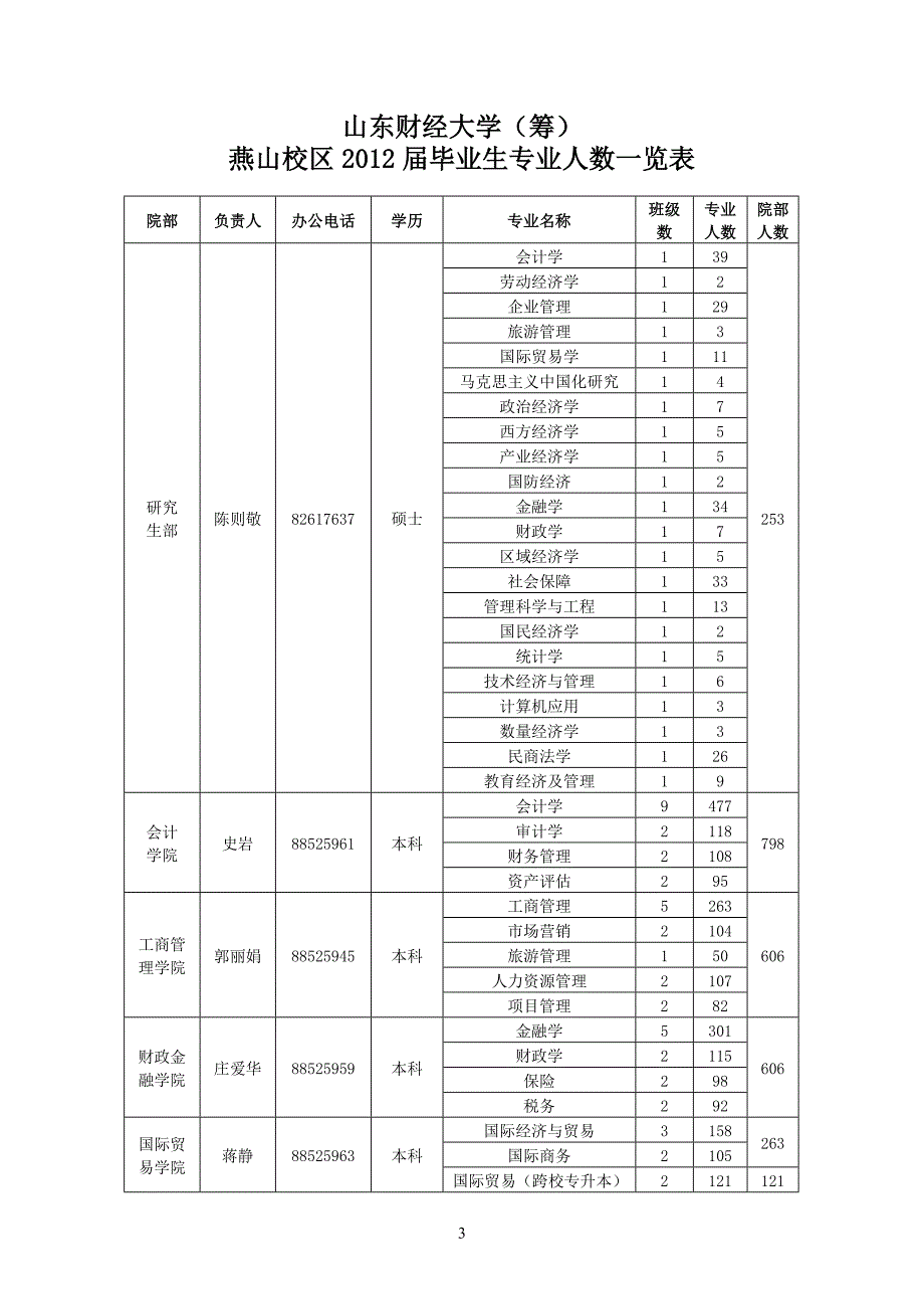 山东财经大学（筹）基本情况_第3页