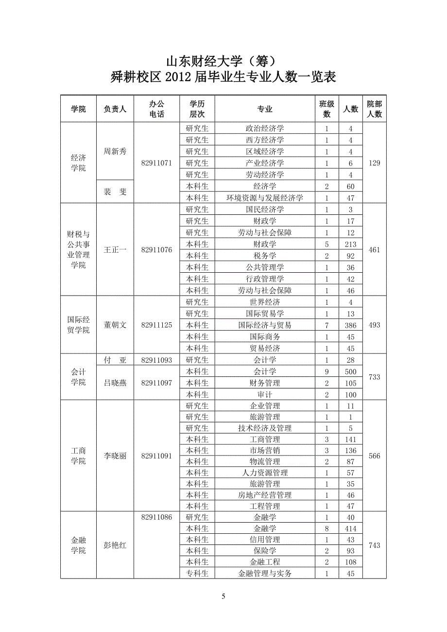 山东财经大学（筹）基本情况_第5页