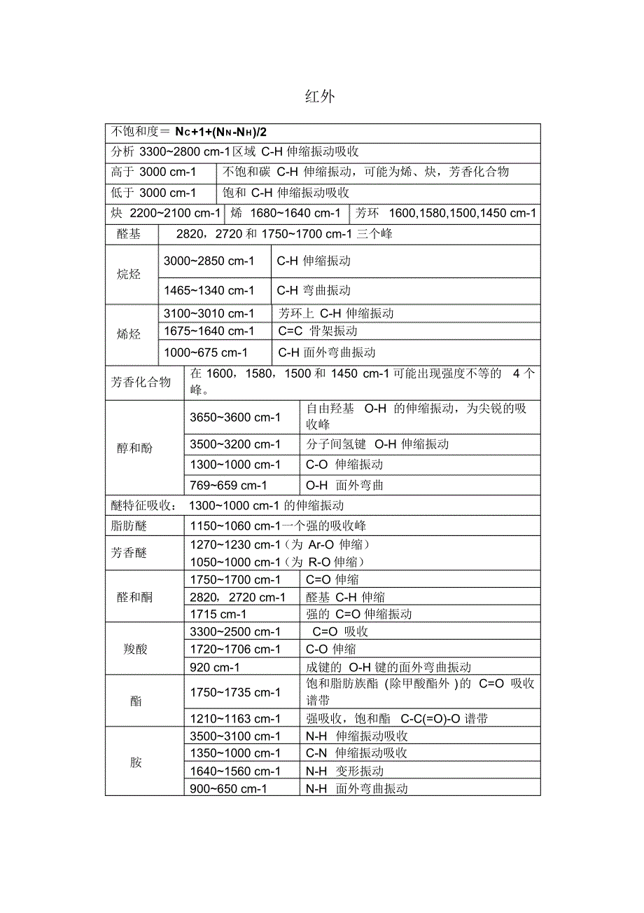 红外IR波谱解析解表_第1页