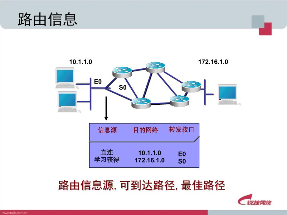 [信息与通信]RACK07 IP路由技术_第4页