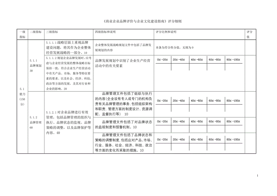 企业品牌评价 评分细则_第1页