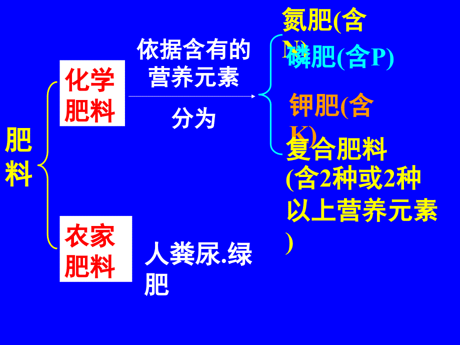 九年级化学化学肥料的课件_第2页